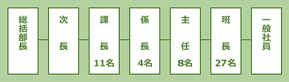班長制度の導入